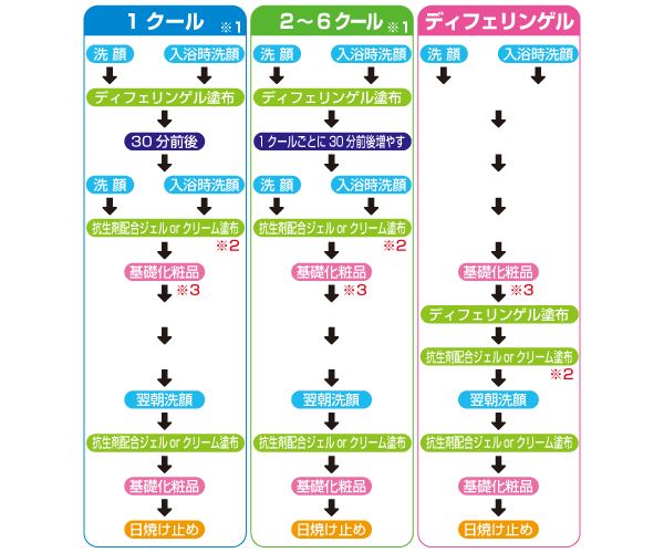 ニキビ治療の流れ　デリケート・敏感肌用